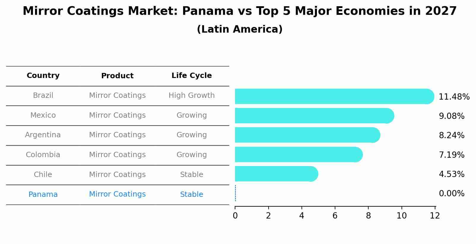 Mirror Coatings Market: Panama vs Top 5 Major Economies in 2027 (Latin America)