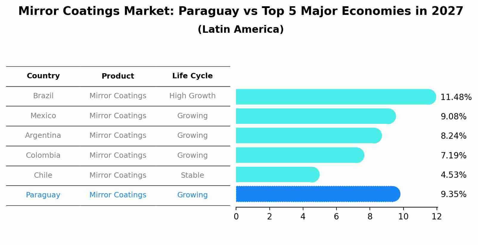 Mirror Coatings Market: Paraguay vs Top 5 Major Economies in 2027 (Latin America)