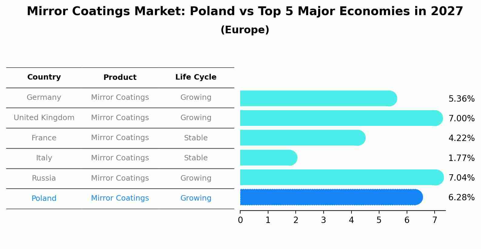 Mirror Coatings Market: Poland vs Top 5 Major Economies in 2027 (Europe)
