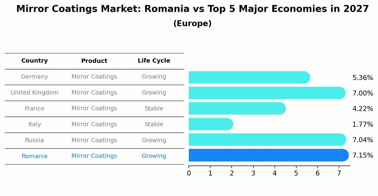 Mirror Coatings Market: Romania vs Top 5 Major Economies in 2027 (Europe)