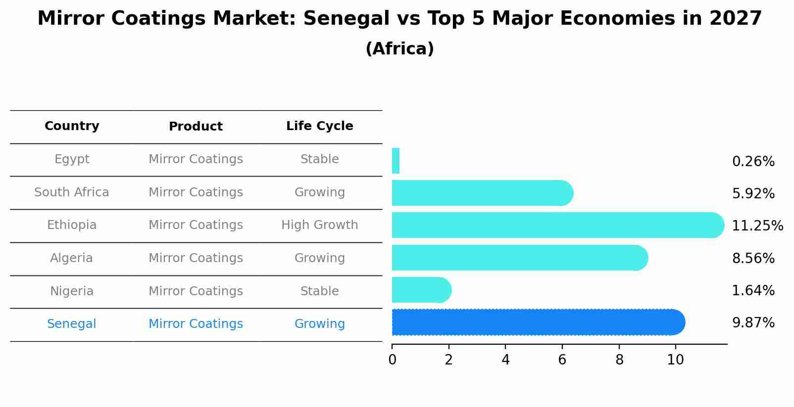 Mirror Coatings Market: Senegal vs Top 5 Major Economies in 2027 (Africa)