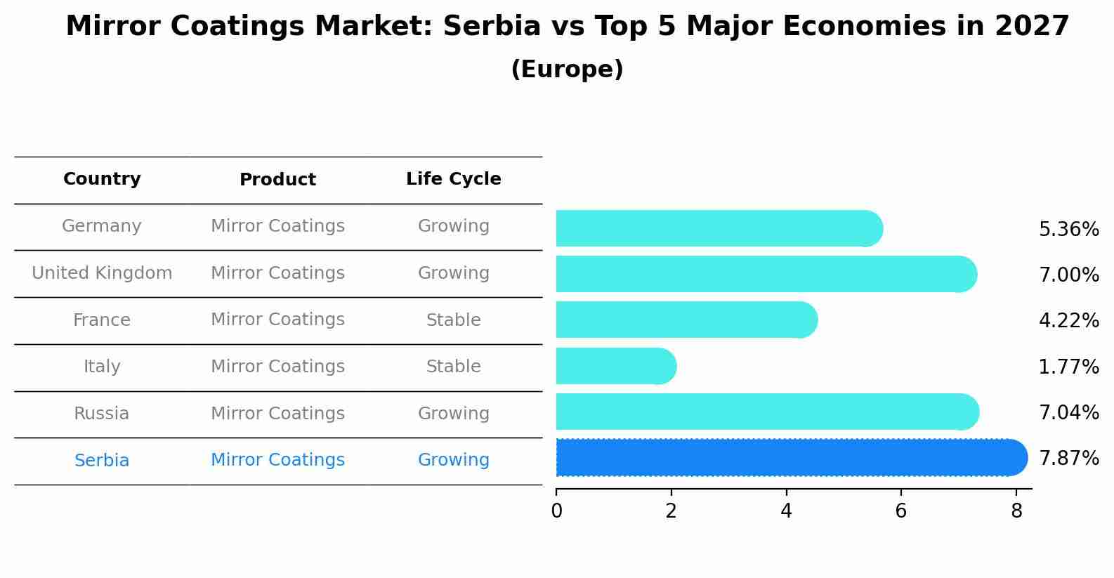 Mirror Coatings Market: Serbia vs Top 5 Major Economies in 2027 (Europe)