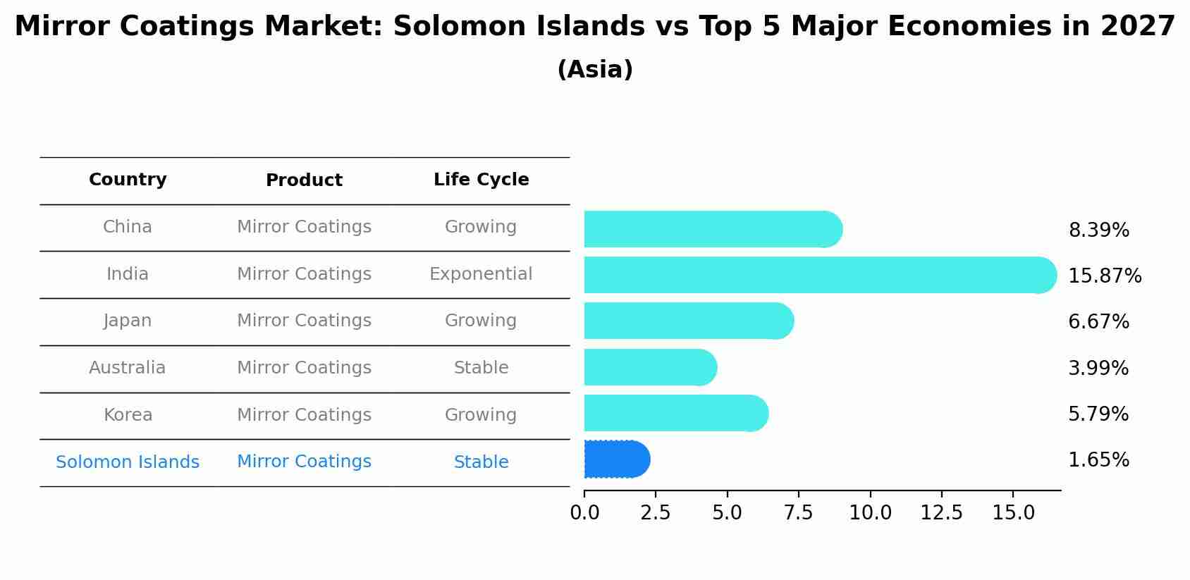 Mirror Coatings Market: Solomon Islands vs Top 5 Major Economies in 2027 (Asia)