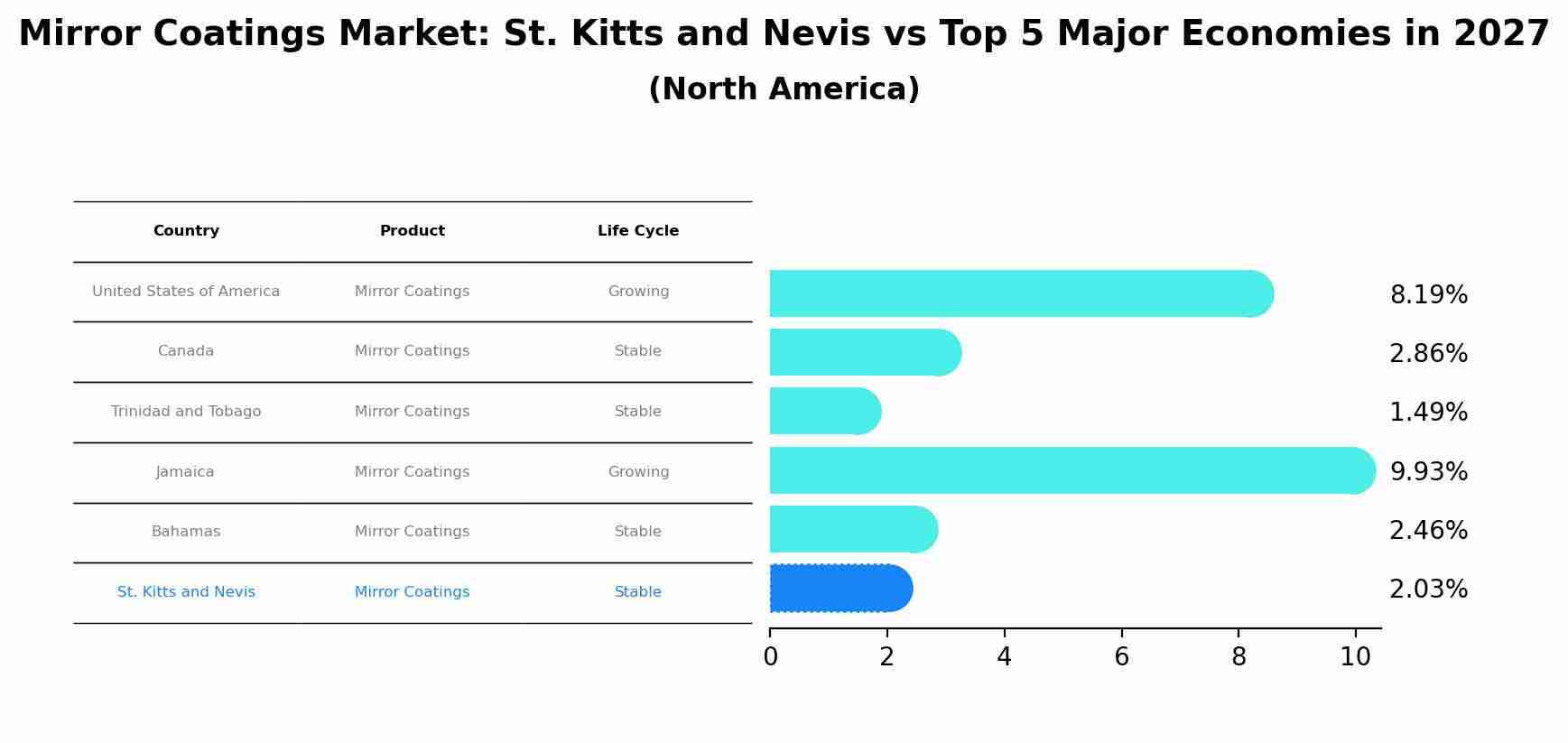 Mirror Coatings Market: St. Kitts and Nevis vs Top 5 Major Economies in 2027 (North America)