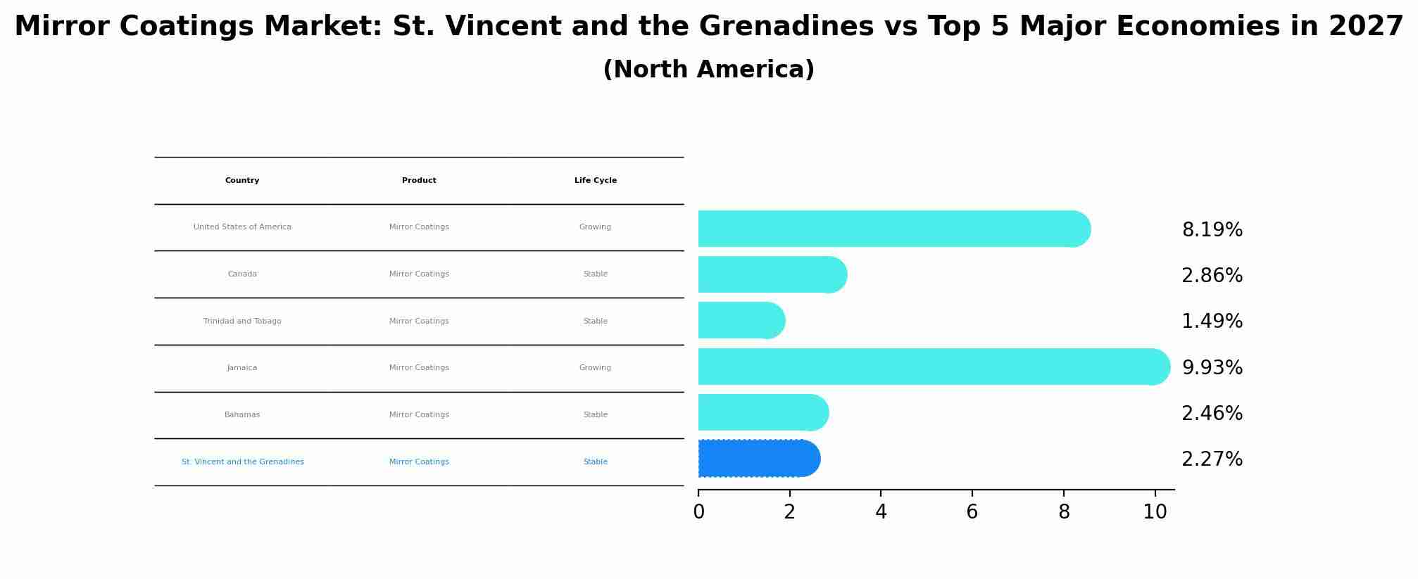 Mirror Coatings Market: St. Vincent and the Grenadines vs Top 5 Major Economies in 2027 (North America)