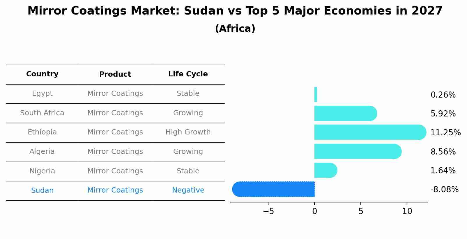 Mirror Coatings Market: Sudan vs Top 5 Major Economies in 2027 (Africa)