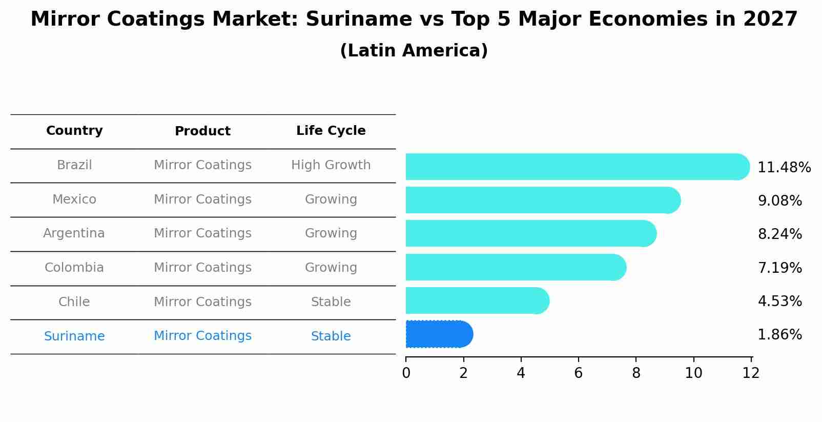 Mirror Coatings Market: Suriname vs Top 5 Major Economies in 2027 (Latin America)