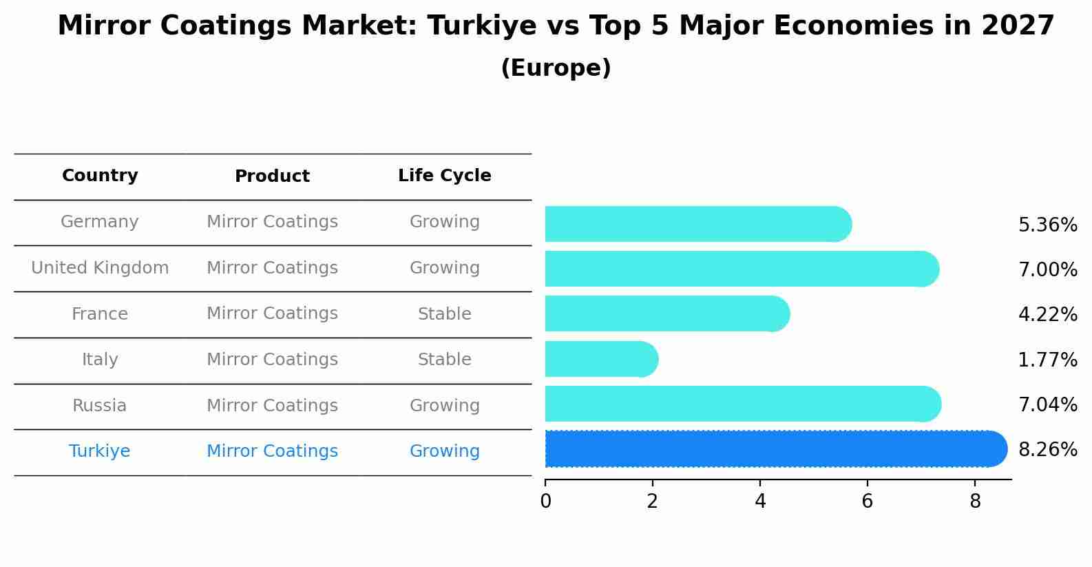 Mirror Coatings Market: Turkiye vs Top 5 Major Economies in 2027 (Europe)