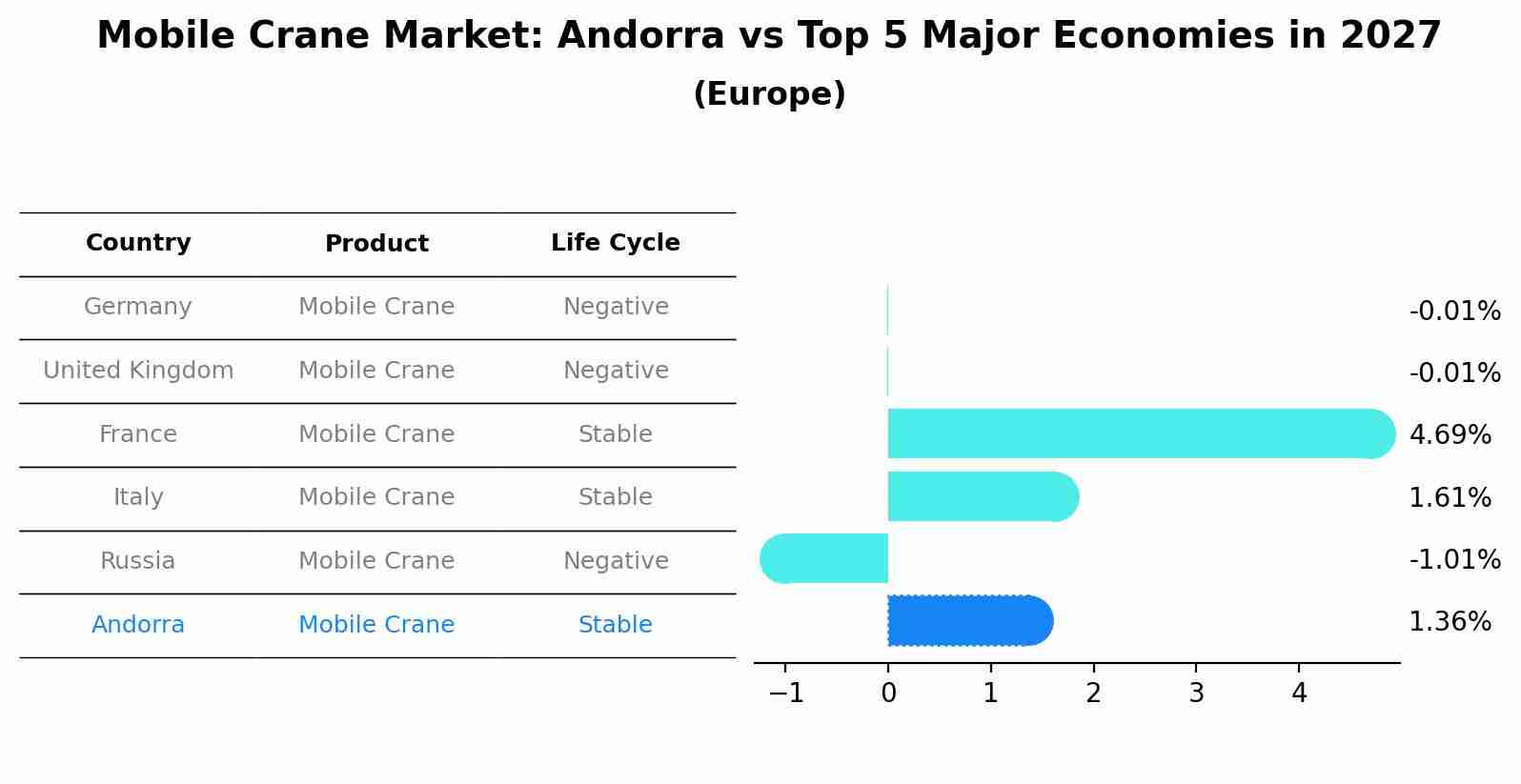 Mobile Crane Market: Andorra vs Top 5 Major Economies in 2027 (Europe)