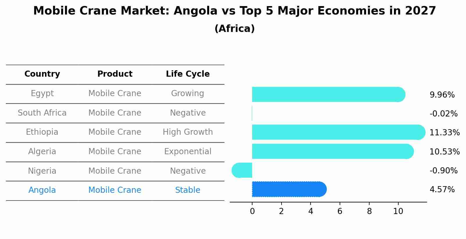 Mobile Crane Market: Angola vs Top 5 Major Economies in 2027 (Africa)