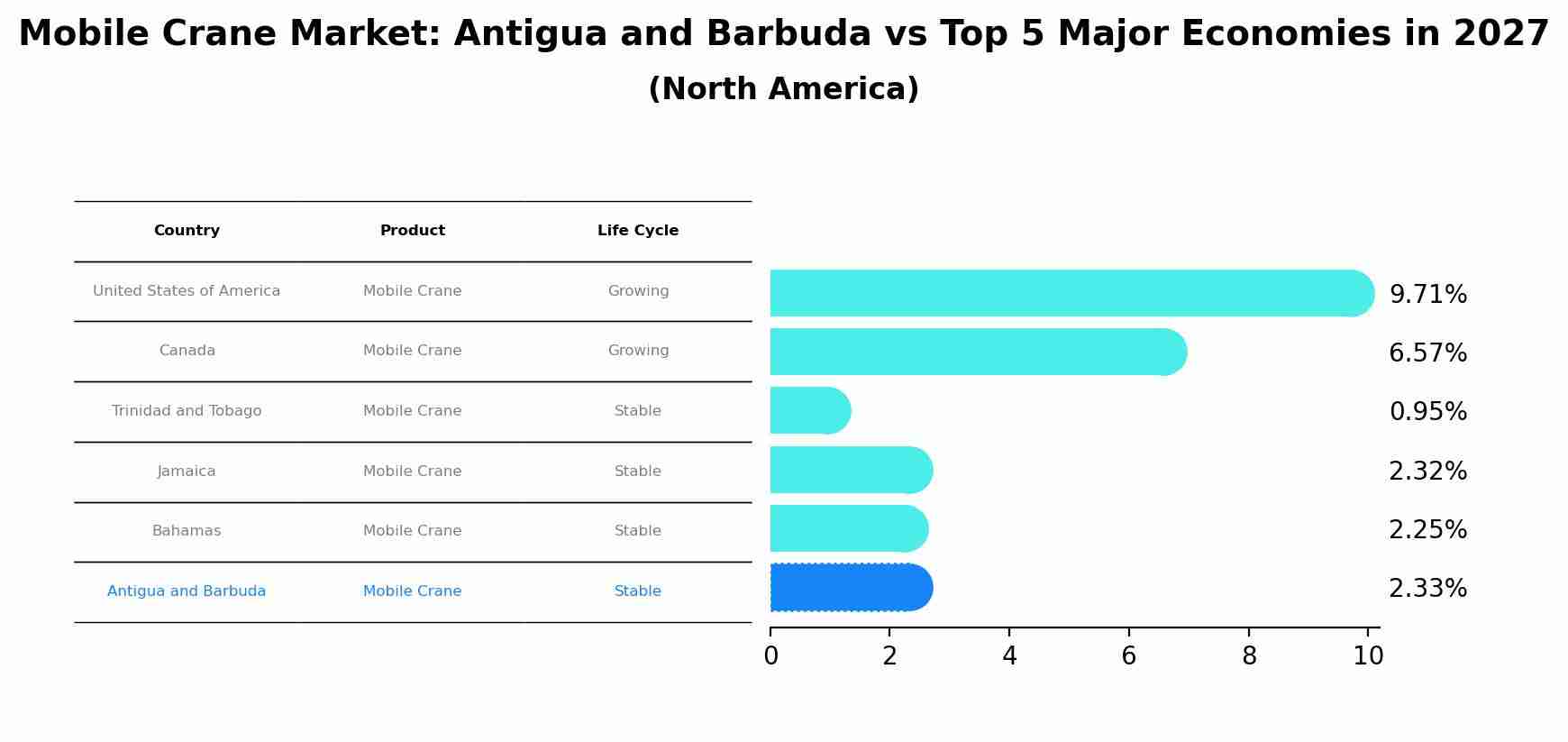 Mobile Crane Market: Antigua and Barbuda vs Top 5 Major Economies in 2027 (North America)