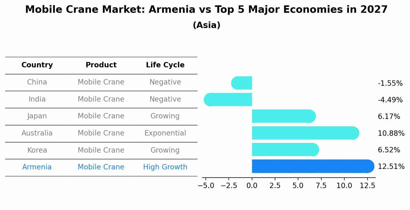 Mobile Crane Market: Armenia vs Top 5 Major Economies in 2027 (Asia)