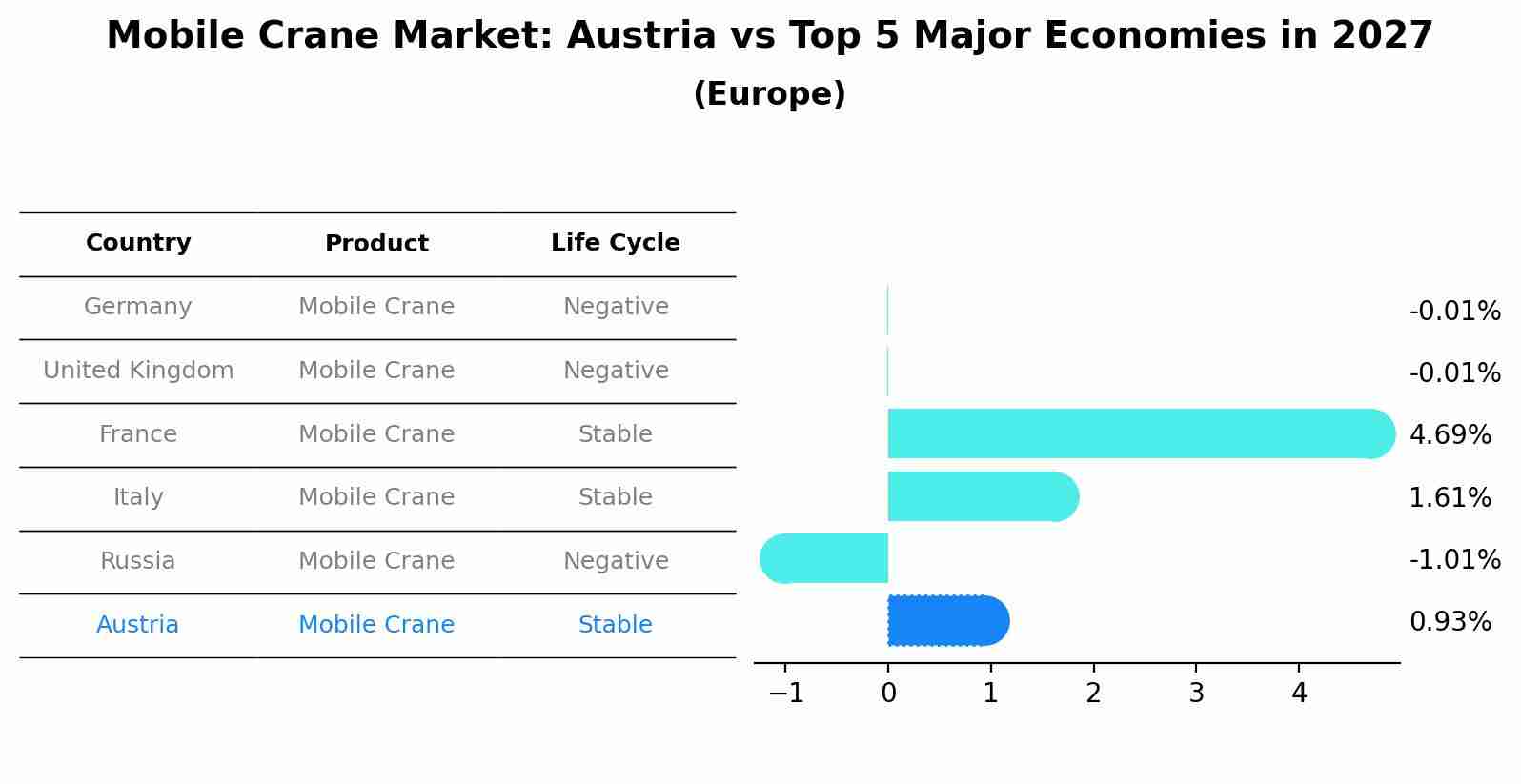 Mobile Crane Market: Austria vs Top 5 Major Economies in 2027 (Europe)