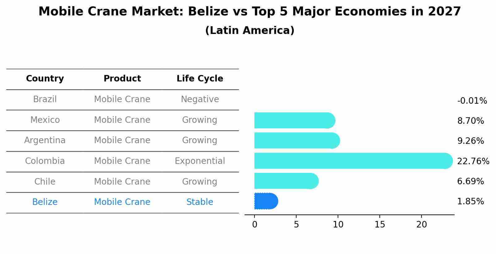 Mobile Crane Market: Belize vs Top 5 Major Economies in 2027 (Latin America)