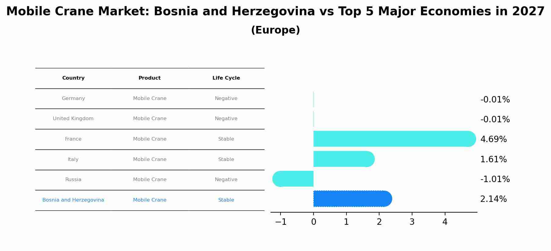 Mobile Crane Market: Bosnia and Herzegovina vs Top 5 Major Economies in 2027 (Europe)