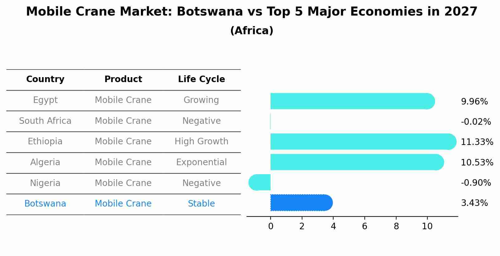 Mobile Crane Market: Botswana vs Top 5 Major Economies in 2027 (Africa)
