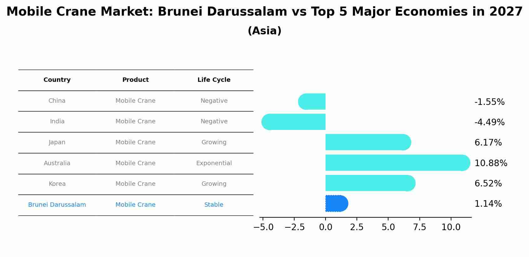 Mobile Crane Market: Brunei Darussalam vs Top 5 Major Economies in 2027 (Asia)