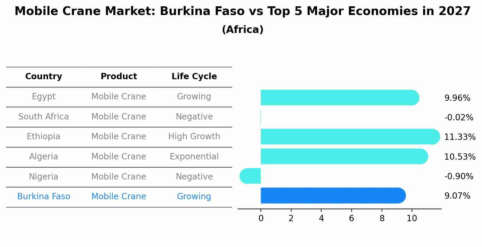 Mobile Crane Market: Burkina Faso vs Top 5 Major Economies in 2027 (Africa)