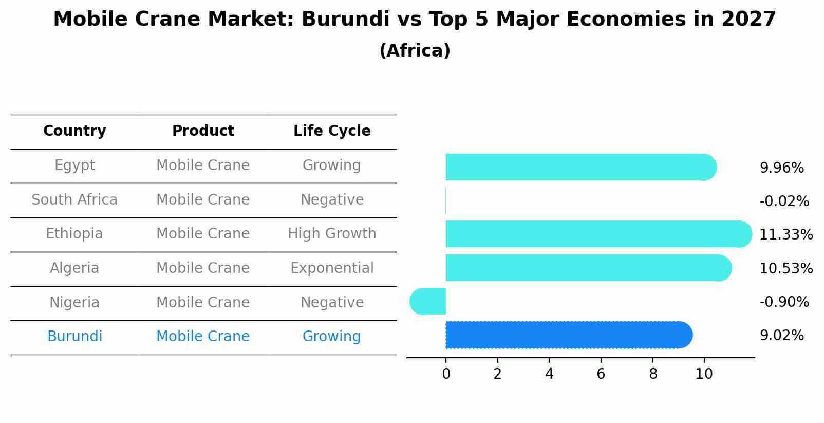 Mobile Crane Market: Burundi vs Top 5 Major Economies in 2027 (Africa)