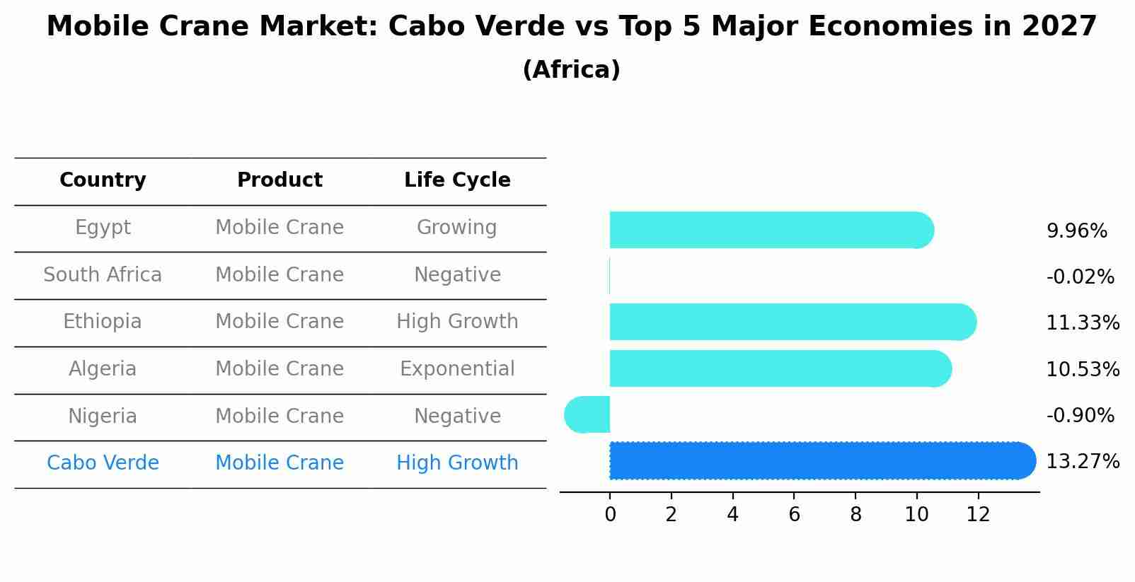 Mobile Crane Market: Cabo Verde vs Top 5 Major Economies in 2027 (Africa)