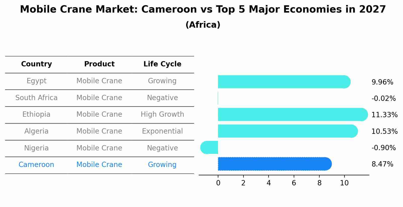 Mobile Crane Market: Cameroon vs Top 5 Major Economies in 2027 (Africa)