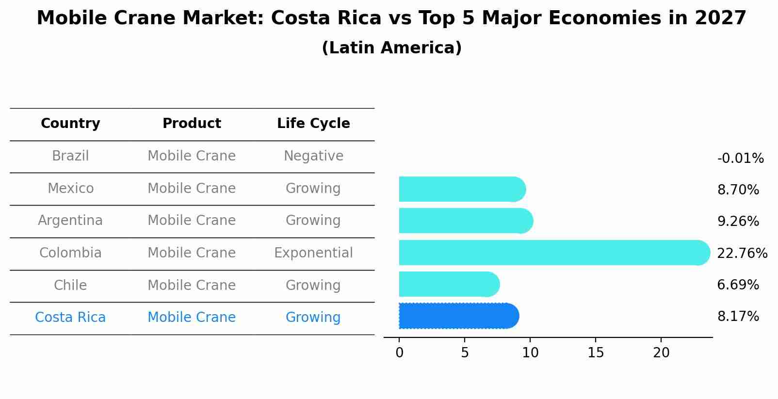 Mobile Crane Market: Costa Rica vs Top 5 Major Economies in 2027 (Latin America)