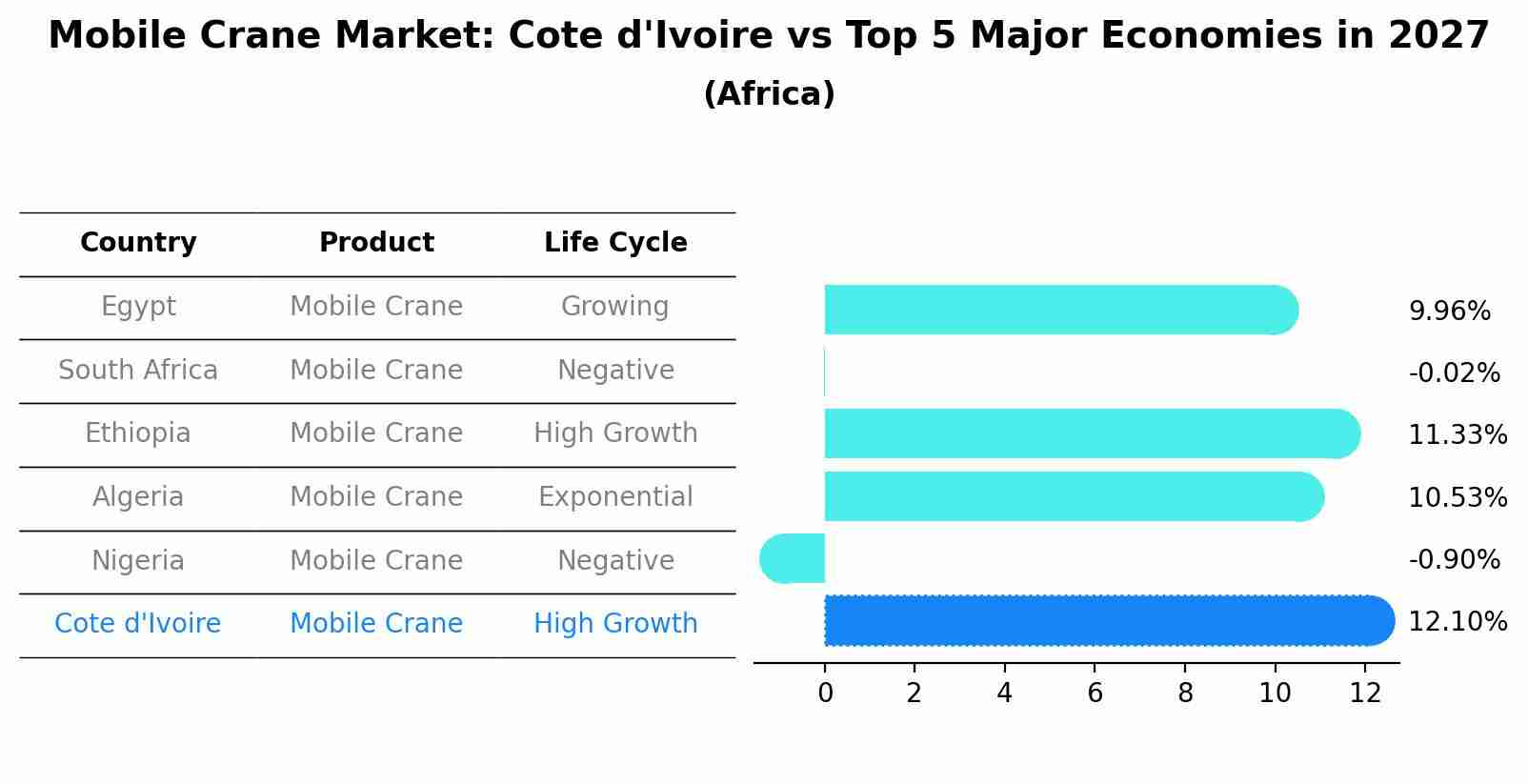 Mobile Crane Market: Cote d'Ivoire vs Top 5 Major Economies in 2027 (Africa)