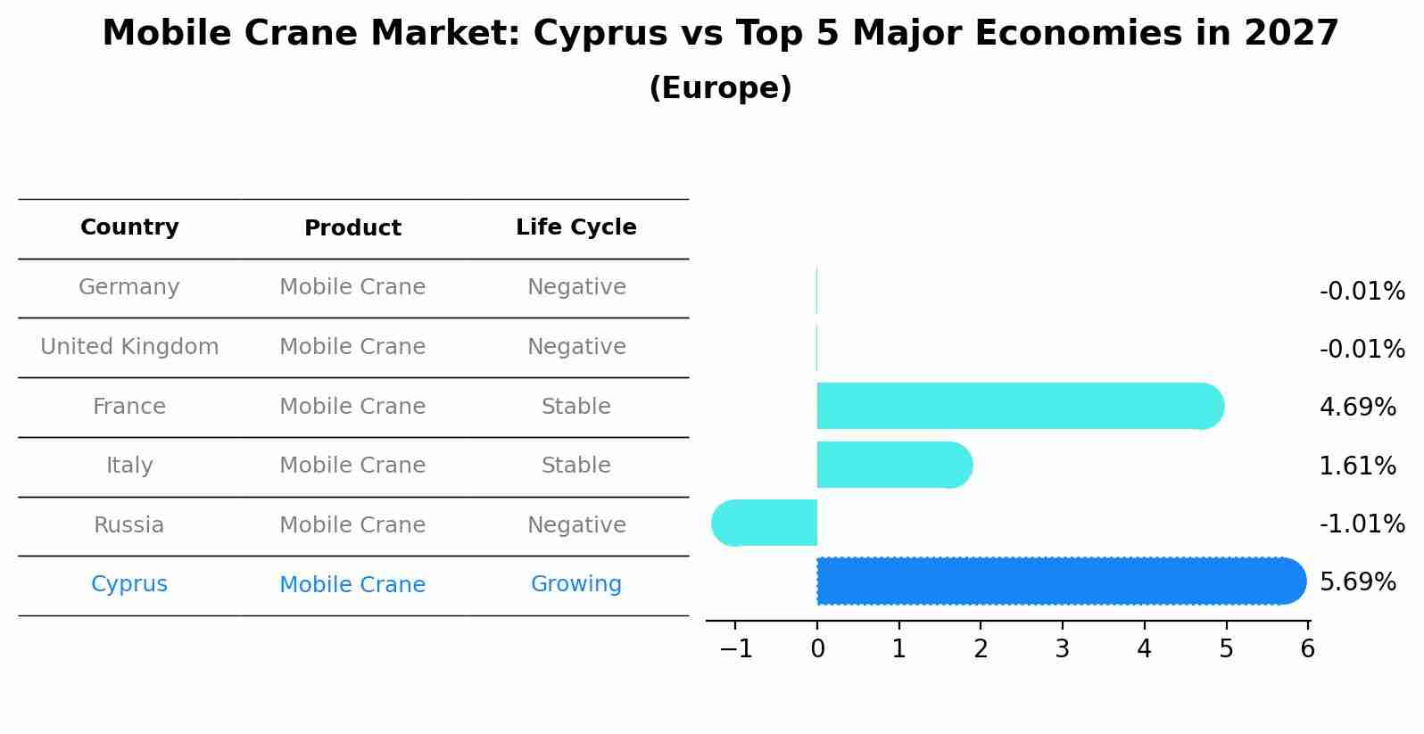 Mobile Crane Market: Cyprus vs Top 5 Major Economies in 2027 (Europe)
