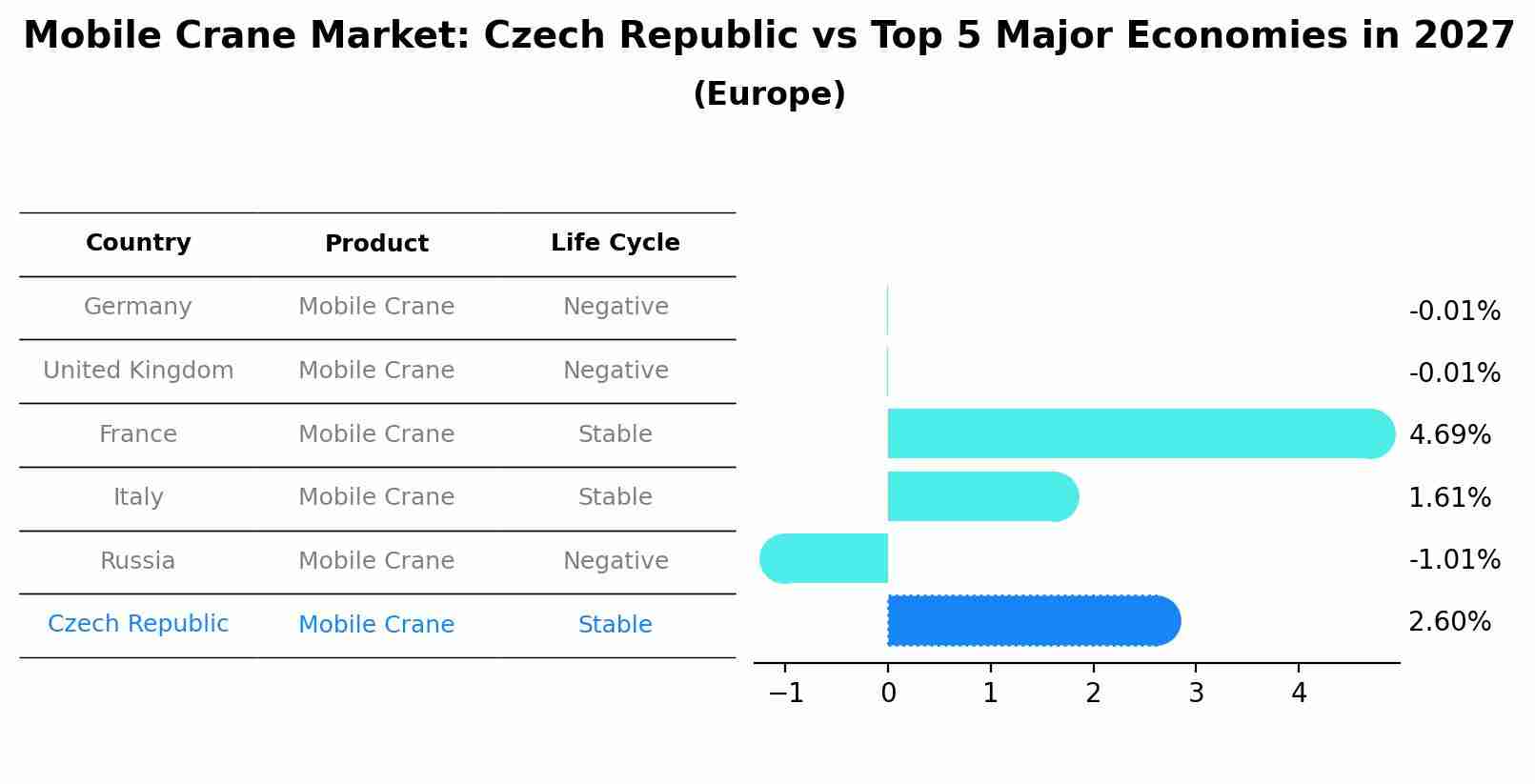 Mobile Crane Market: Czech Republic vs Top 5 Major Economies in 2027 (Europe)