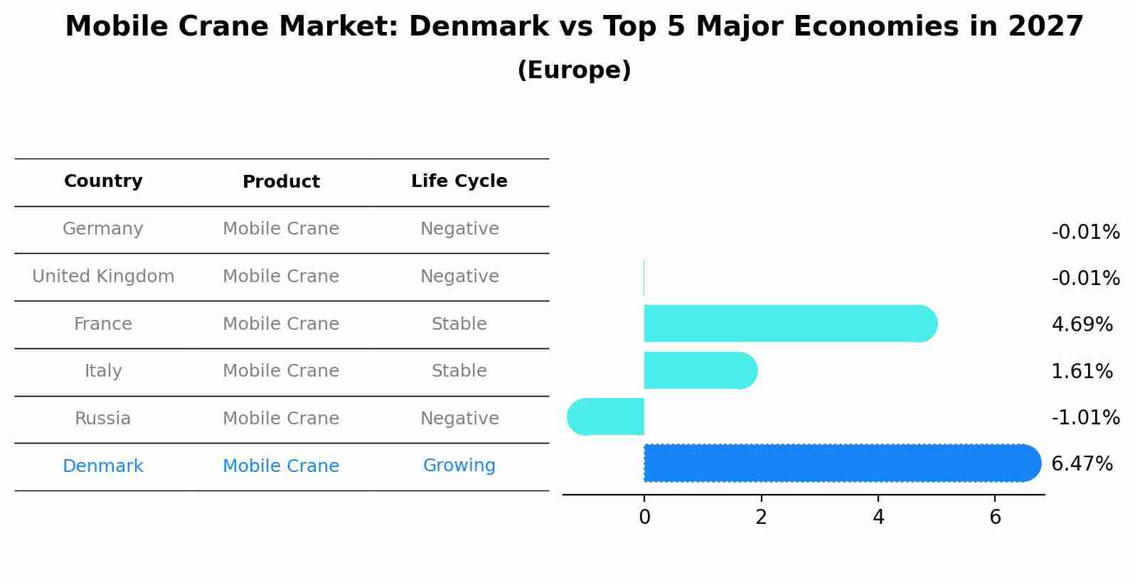 Mobile Crane Market: Denmark vs Top 5 Major Economies in 2027 (Europe)