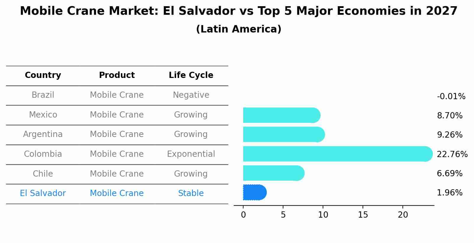 Mobile Crane Market: El Salvador vs Top 5 Major Economies in 2027 (Latin America)