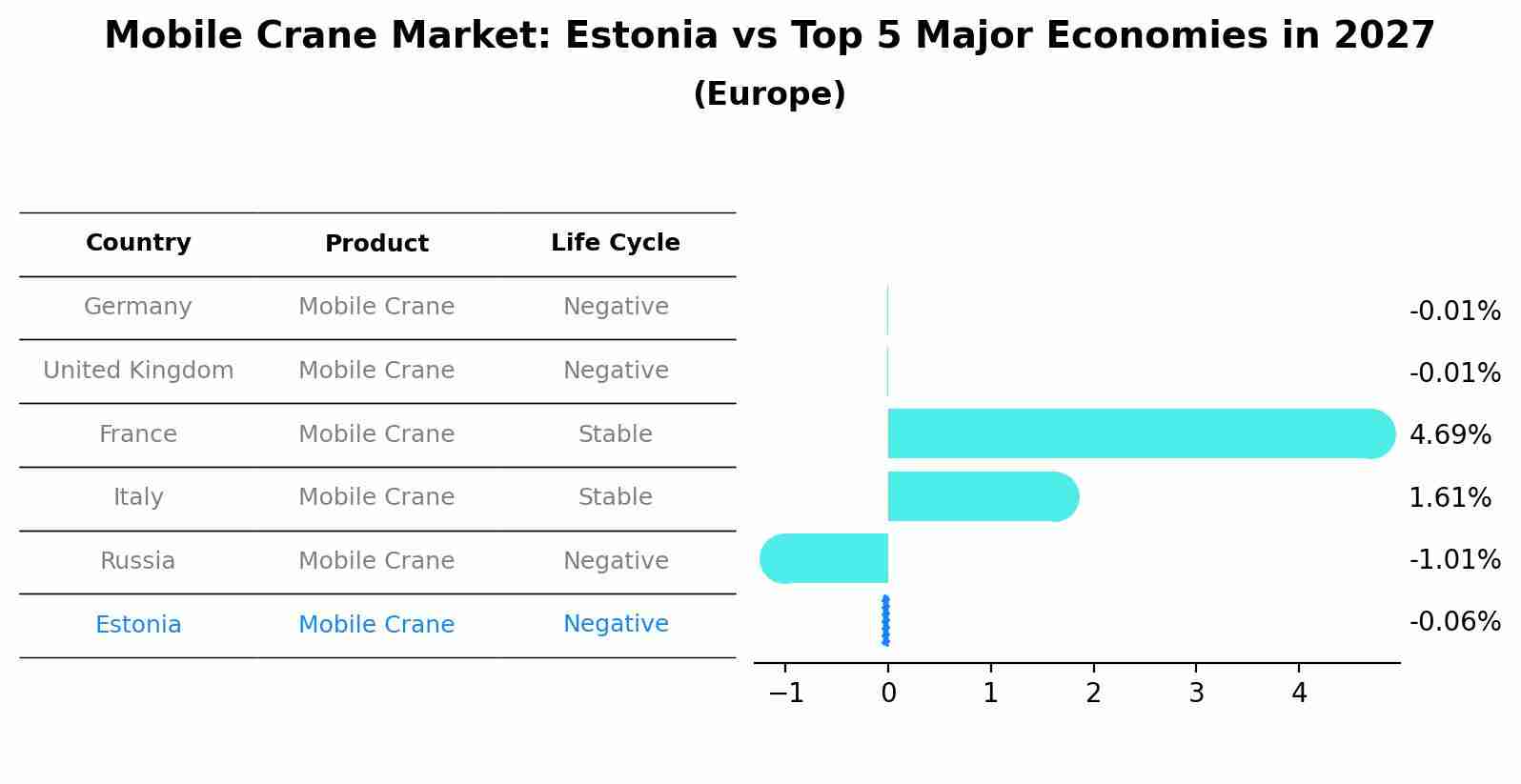 Mobile Crane Market: Estonia vs Top 5 Major Economies in 2027 (Europe)