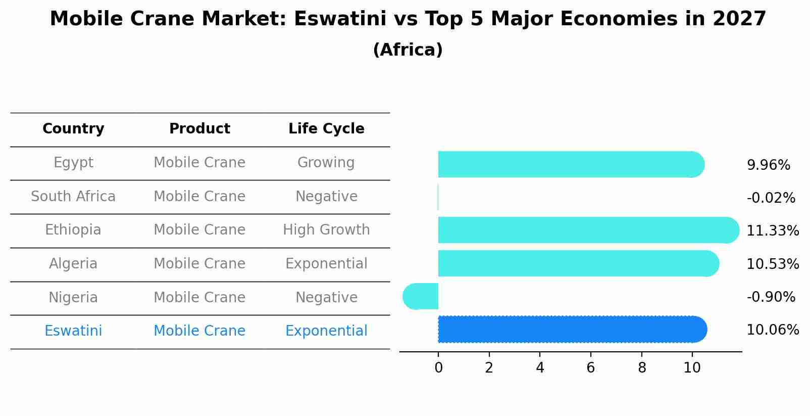 Mobile Crane Market: Eswatini vs Top 5 Major Economies in 2027 (Africa)