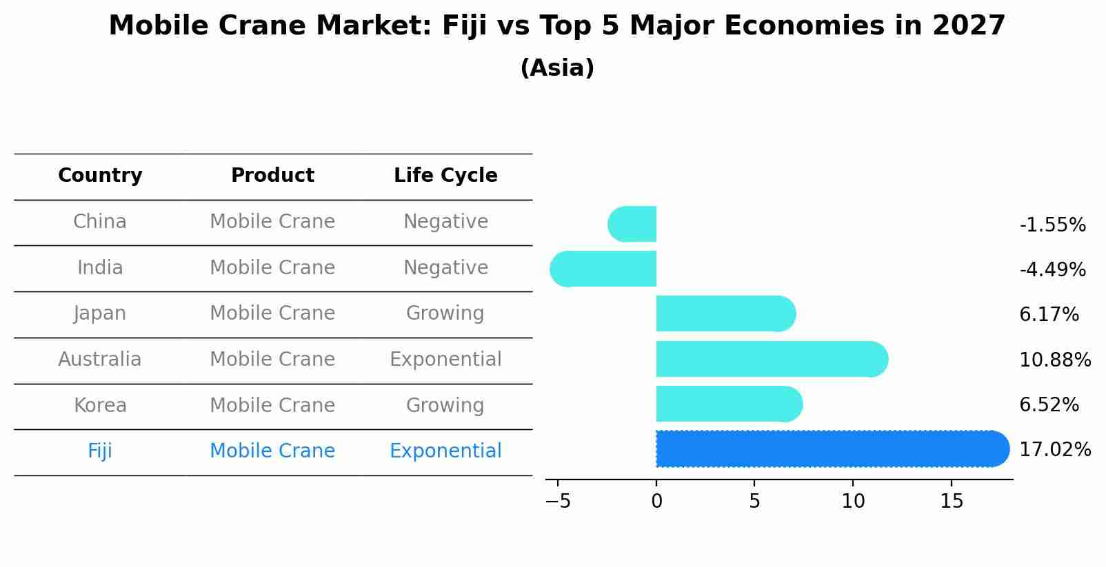 Mobile Crane Market: Fiji vs Top 5 Major Economies in 2027 (Asia)