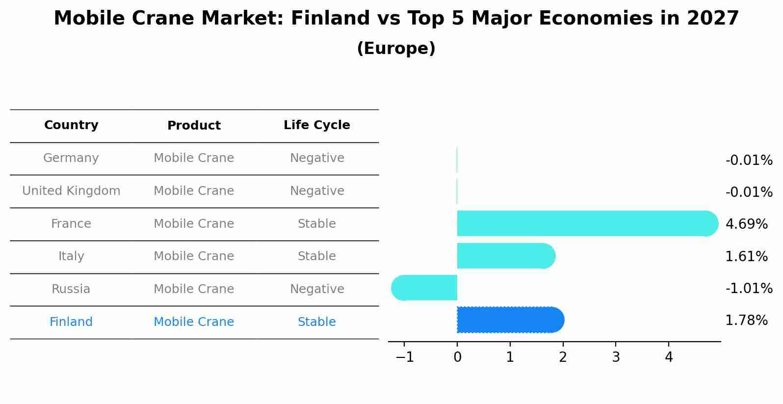 Mobile Crane Market: Finland vs Top 5 Major Economies in 2027 (Europe)