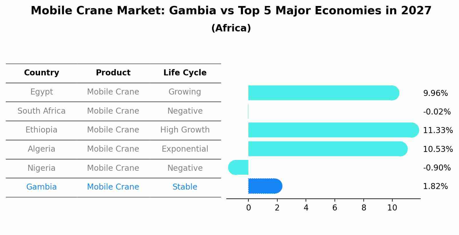 Mobile Crane Market: Gambia vs Top 5 Major Economies in 2027 (Africa)