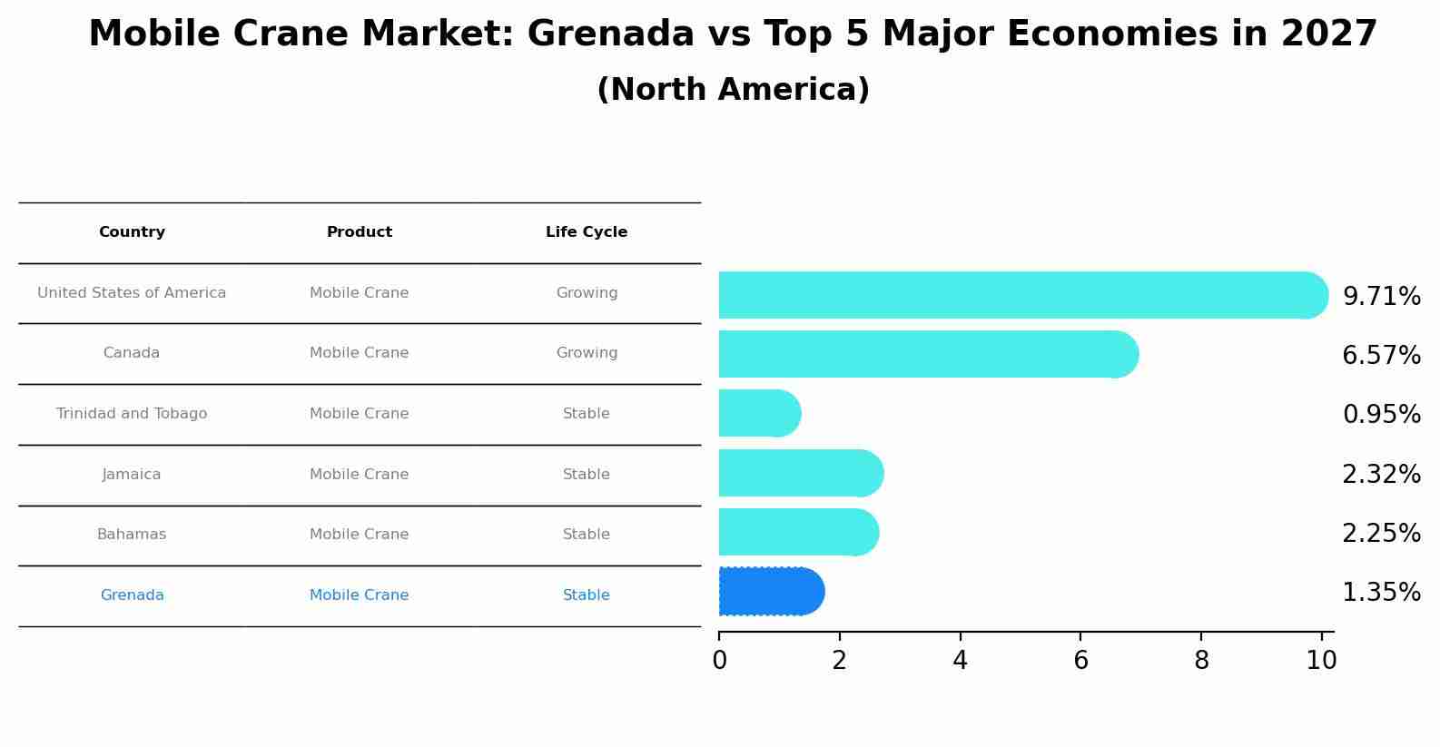 Mobile Crane Market: Grenada vs Top 5 Major Economies in 2027 (North America)