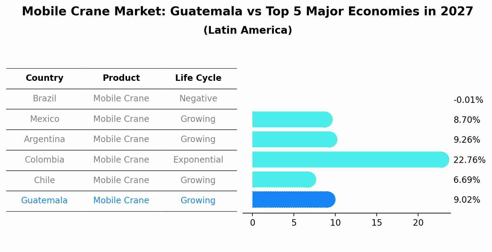 Mobile Crane Market: Guatemala vs Top 5 Major Economies in 2027 (Latin America)