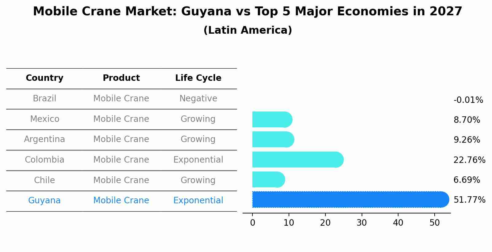 Mobile Crane Market: Guyana vs Top 5 Major Economies in 2027 (Latin America)