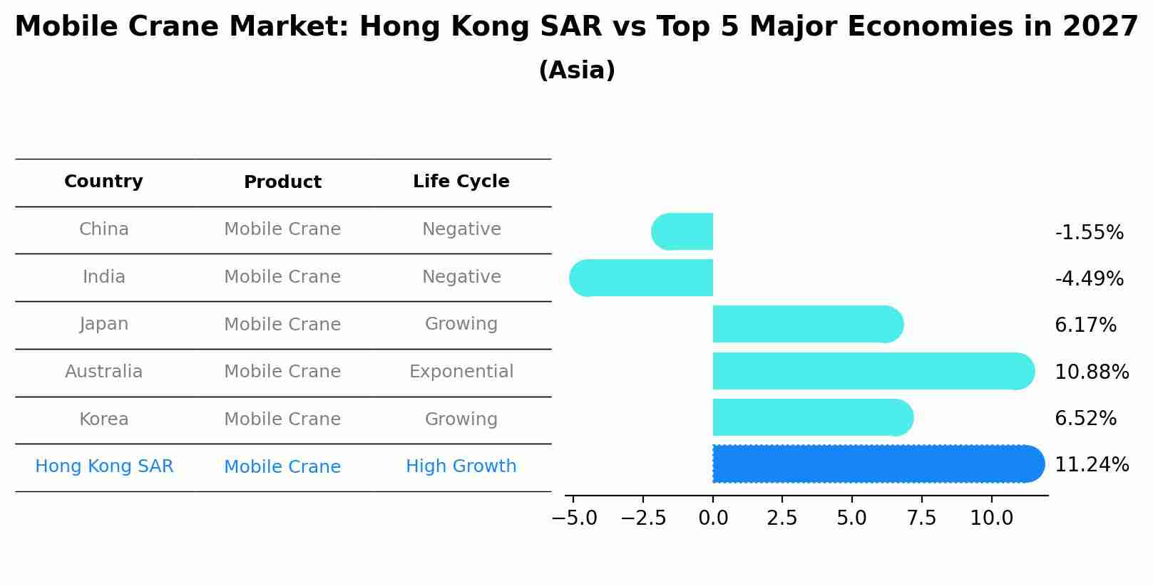 Mobile Crane Market: Hong Kong SAR vs Top 5 Major Economies in 2027 (Asia)