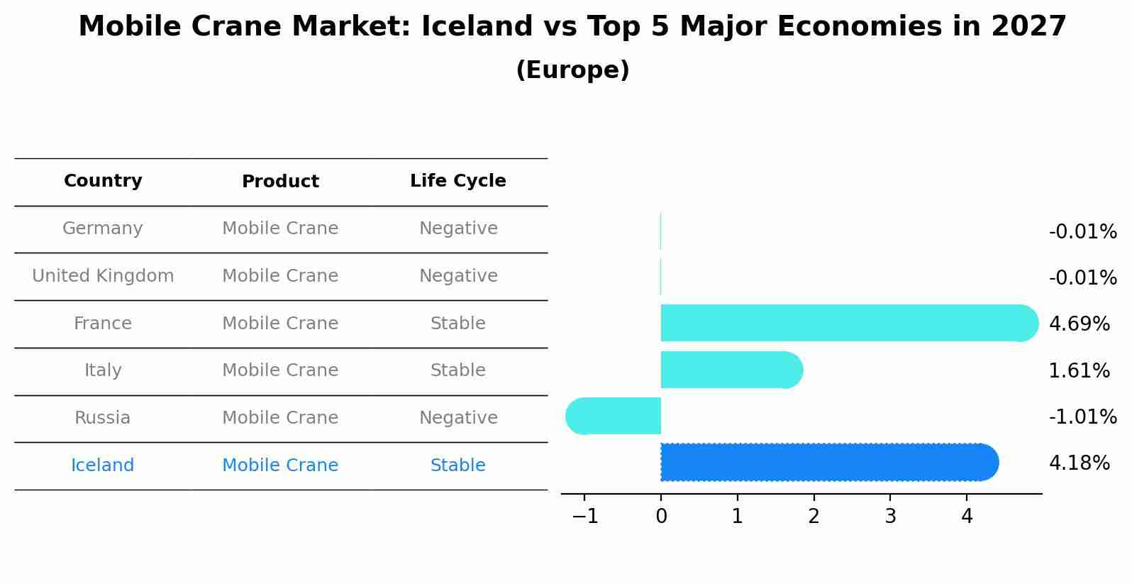 Mobile Crane Market: Iceland vs Top 5 Major Economies in 2027 (Europe)