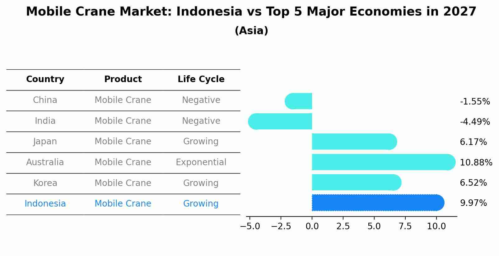 Mobile Crane Market: Indonesia vs Top 5 Major Economies in 2027 (Asia)