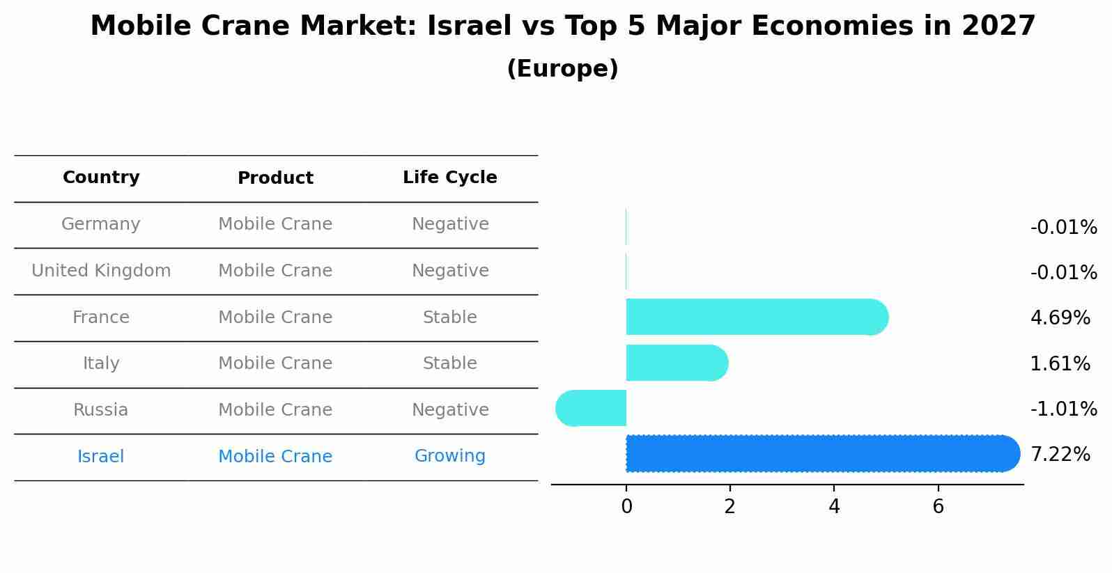 Mobile Crane Market: Israel vs Top 5 Major Economies in 2027 (Europe)