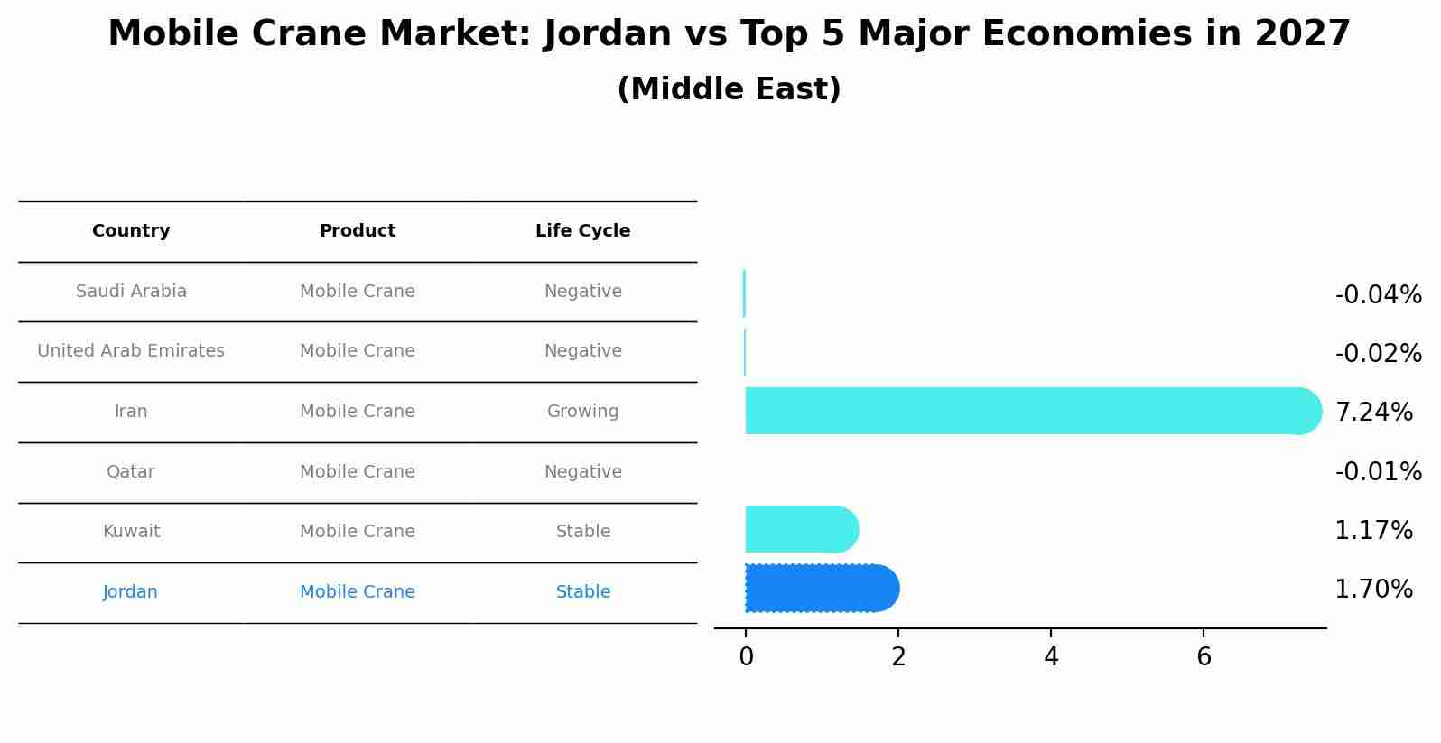 Mobile Crane Market: Jordan vs Top 5 Major Economies in 2027 (Middle East)