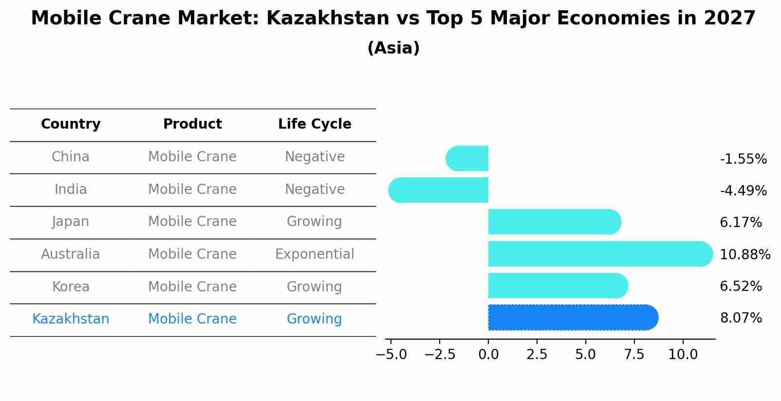 Mobile Crane Market: Kazakhstan vs Top 5 Major Economies in 2027 (Asia)