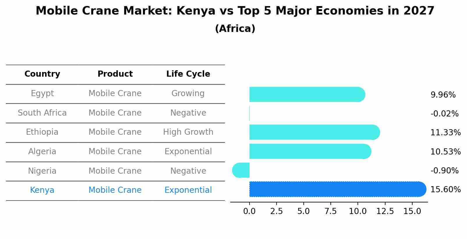 Mobile Crane Market: Kenya vs Top 5 Major Economies in 2027 (Africa)