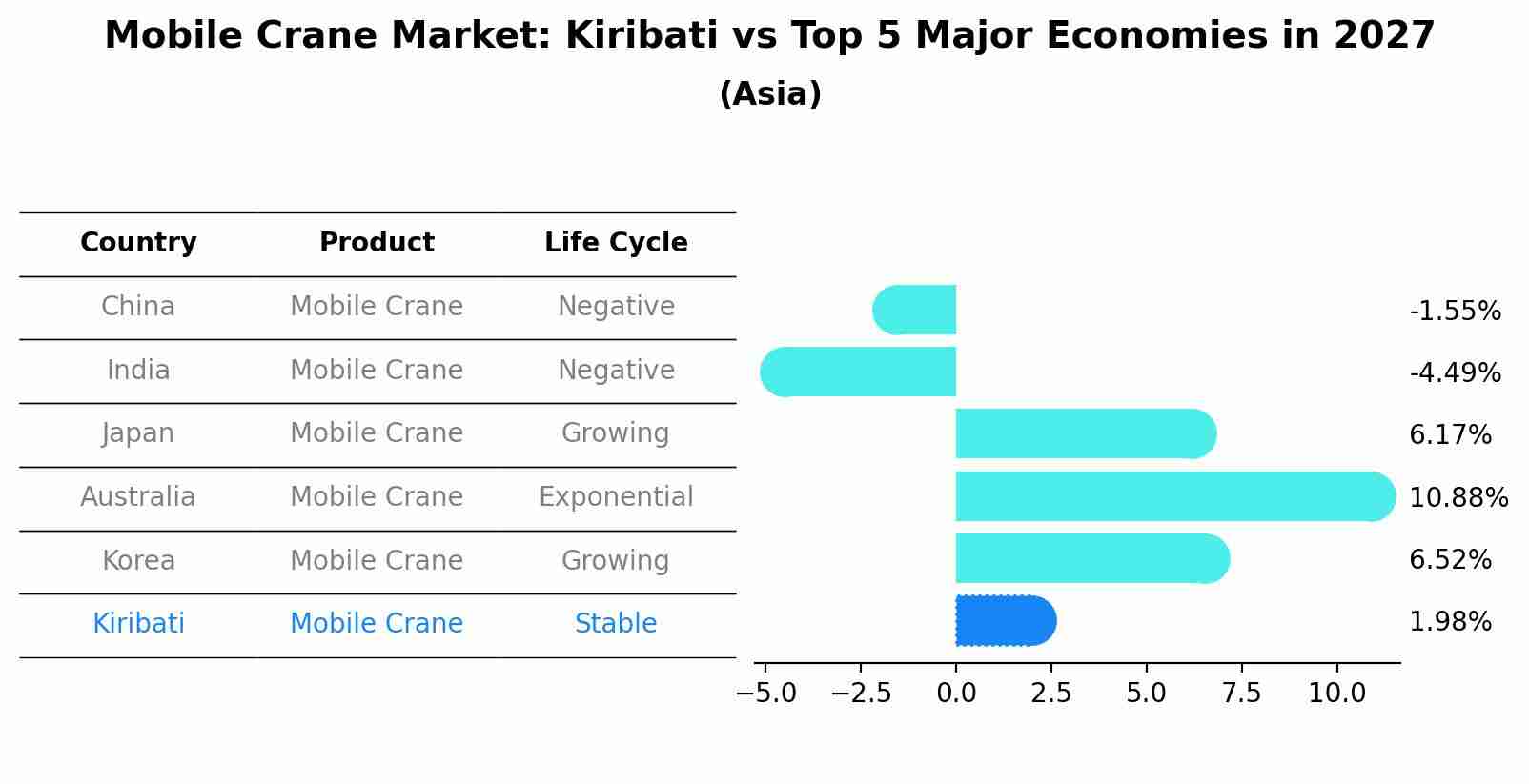 Mobile Crane Market: Kiribati vs Top 5 Major Economies in 2027 (Asia)
