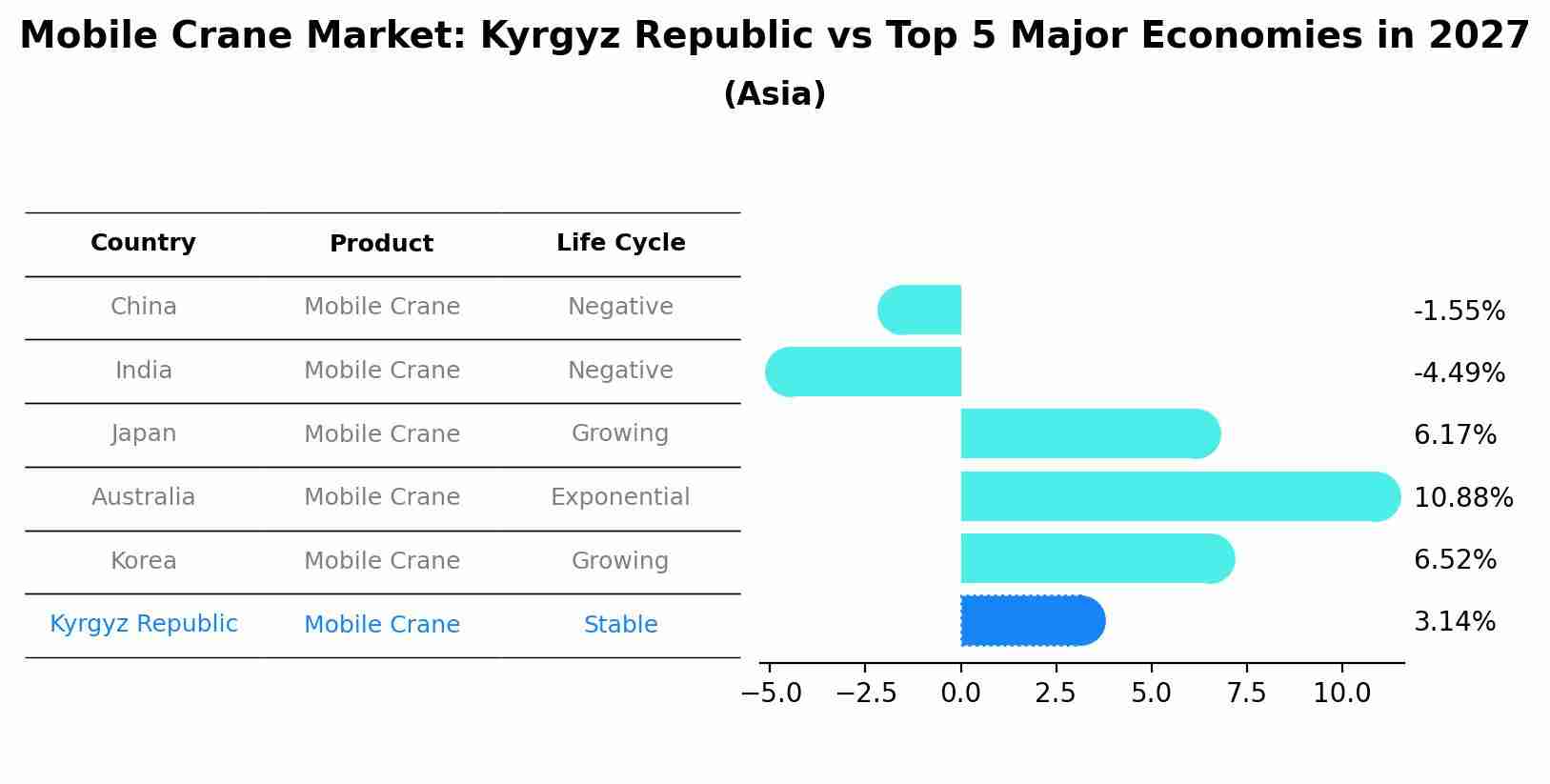 Mobile Crane Market: Kyrgyz Republic vs Top 5 Major Economies in 2027 (Asia)