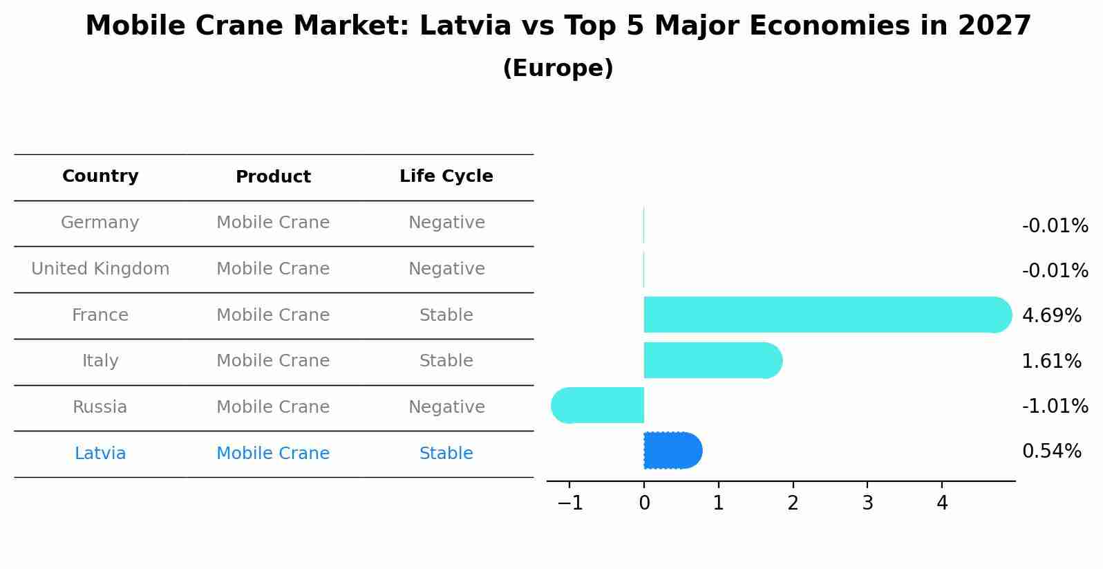 Mobile Crane Market: Latvia vs Top 5 Major Economies in 2027 (Europe)
