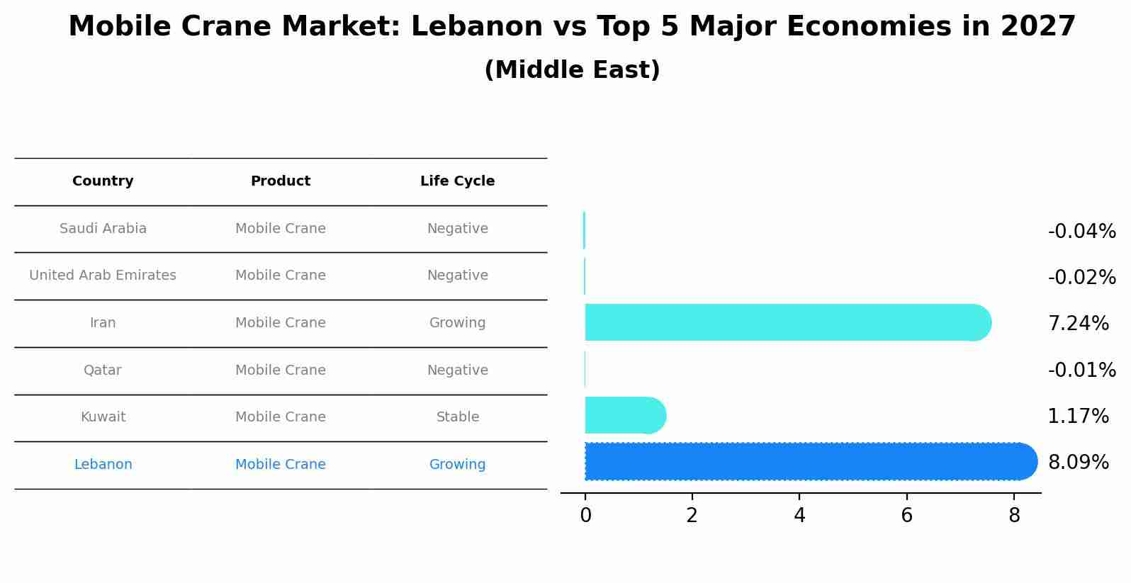 Mobile Crane Market: Lebanon vs Top 5 Major Economies in 2027 (Middle East)